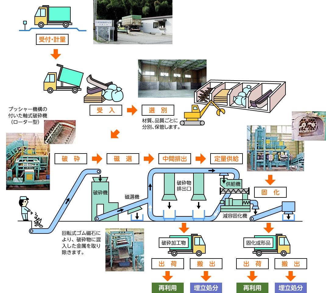 破砕・減容固化処理の流れ